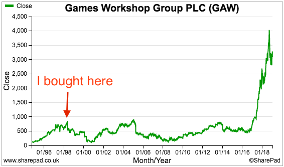 History of Games Workshop shares