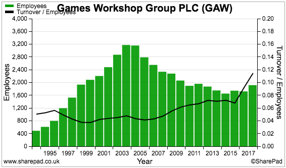 Games Workshop: Becoming Interesting As Trading Conditions Deteriorate  (OTCMKTS:GMWKF)