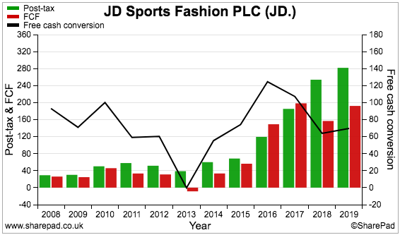 Long-Term Winner: JD Sports Fashion 