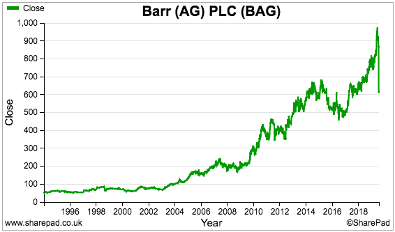 ag barr share price