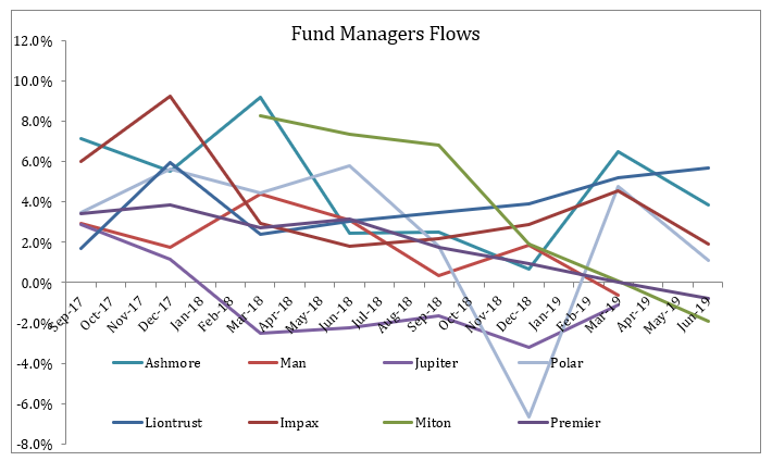 Fund managers flows