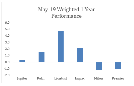 May 19 Weighted 1 year performance