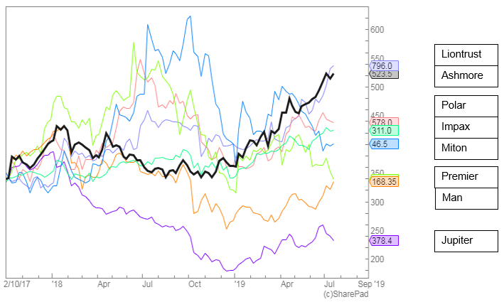 share price comparison chart