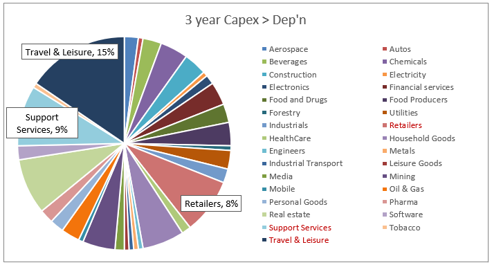 3 year capex chart