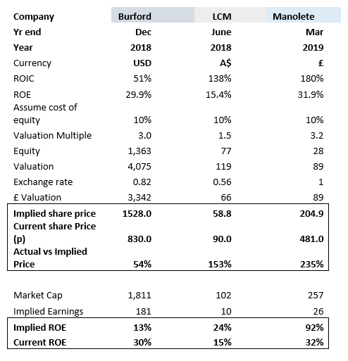 SharePad Burford LCM Manolete ROE valuation table