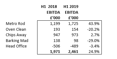 SharePad Franchise brands EBITDA