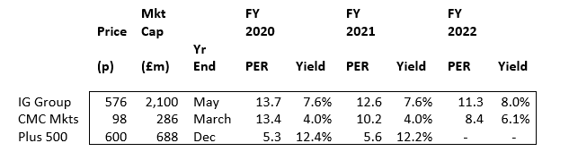 SharePad IG Group Valuation 1