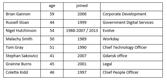 SharePad Kainos Senior management