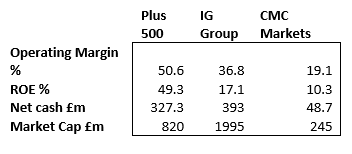 SharePad Plus500 Cash compared to Market Cap