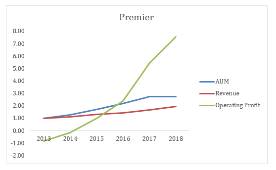 SharePad Premier AUM Revenue Profit Jeremy Grime