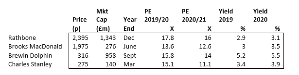 SharePad Rathbone Brooks Brewin Charles Stanley valuation comparison Jeremy Grime