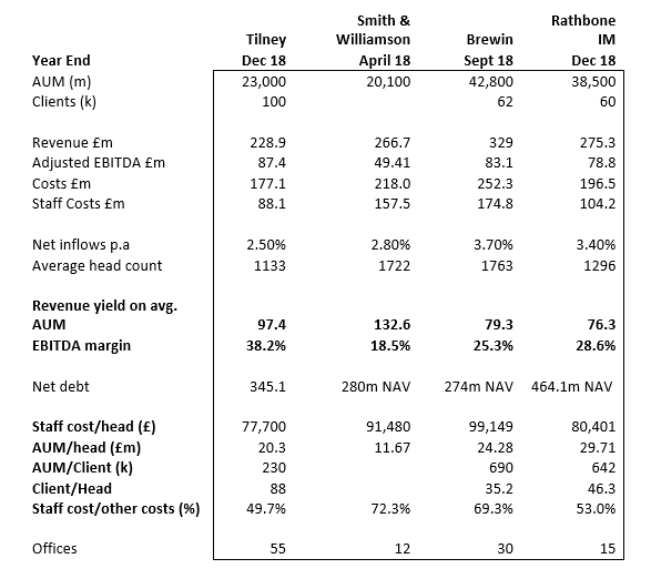 SharePad Tilney SmithWilliamson Brewin Rathbone comparison table 1