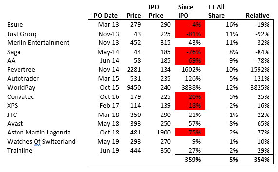 SharePad Top performance since IPO Just Group Fevertree