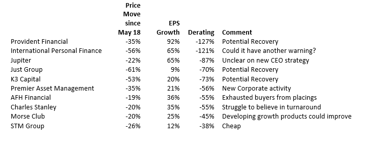 SharePad heavily sold off financial stocks Jeremy Grime