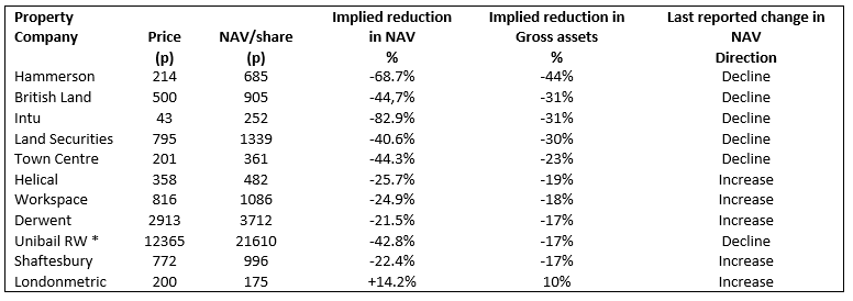 SharePad property current share price discount to NAV