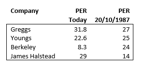 SharePad surviving stocks from 1987 PER of strong performers