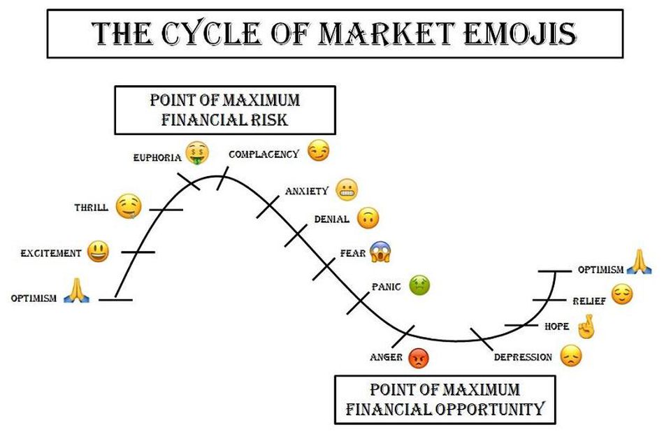 Image result for cycle of market emoji's