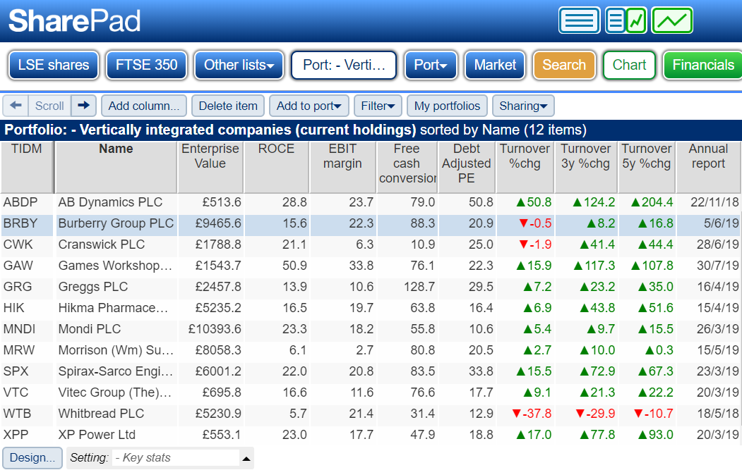 Burberry shop group financials