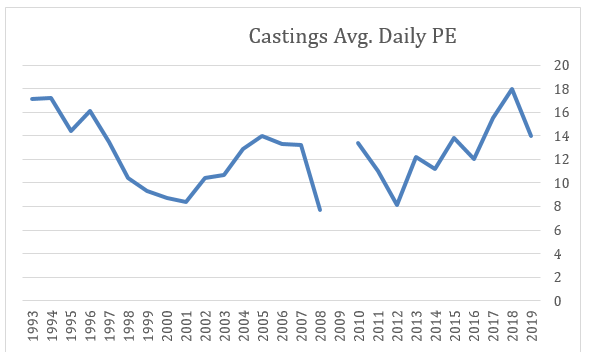 2019 11 18 Jeremy G Weekly Commentary castings 1