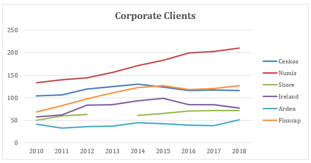 2019 12 30 Jeremy G Weekly Commentary 32 2019 Corporate clients Numis Cenkos Shore Capital WHIreland Arden Finncap