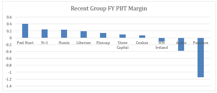 2019 12 30 Jeremy G Weekly Commentary 32 2019 Profitability Peel hunt Numis Liberum Finncap Shore Capital Cenkos WHIreland Arden Panmore