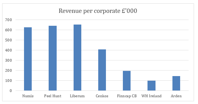 2019 12 30 Jeremy G Weekly Commentary 32 2019 Revenue per corporate Numis Peel Hunt Liberum Cenkos FinncapCB WHIreland Arden