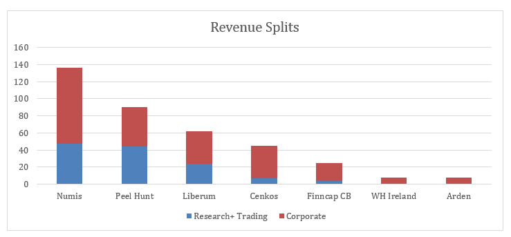 2019 12 30 Jeremy G Weekly Commentary 32 2019 Revenue splits Numis Peel Hunt Liberum Cenkos FinncapCB WHIreland Arden