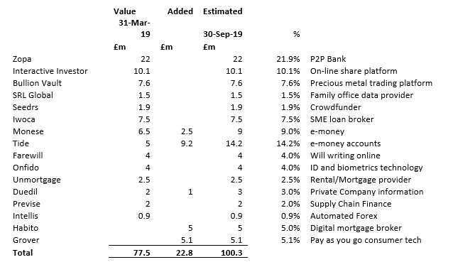 2020 01 09 Jeremy G Weekly Commentary 2019 Augmentum Fintech portfolio