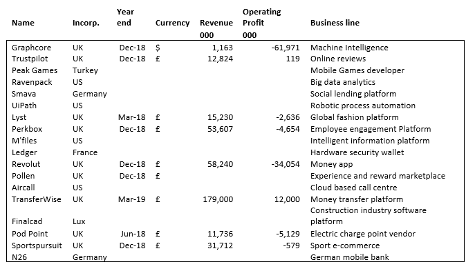 2020 01 09 Jeremy G Weekly Commentary 2019 Draper Esprit Portfolio Company company list