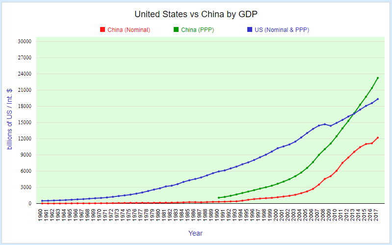 United States vs China by GDP