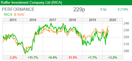 ruffer investment company performance sharepad