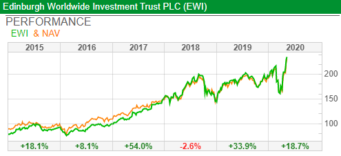 Edinburgh worldwide sharepad chart