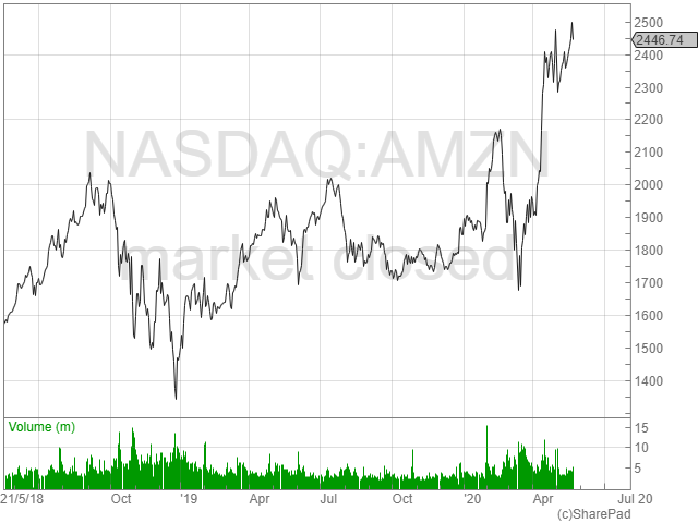 NASDAQ AMZN SharePad the trader