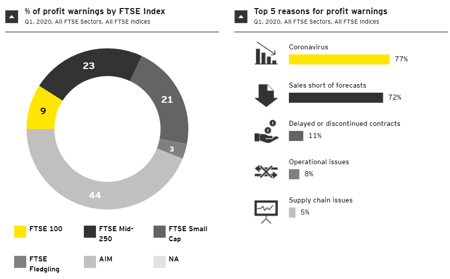 2020 06 25 12 07 52 EY Profit Warnings EY UK