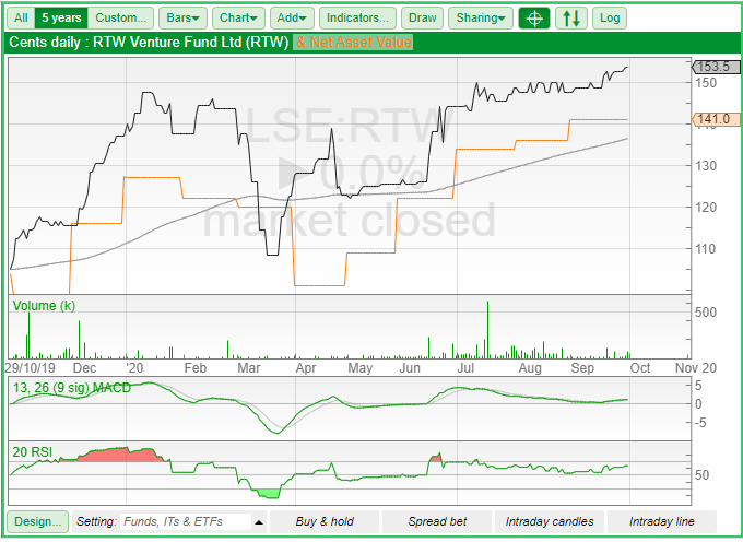 RTW Venture Fund