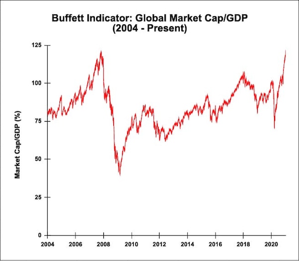 GlobalBuffettIndicator_110121