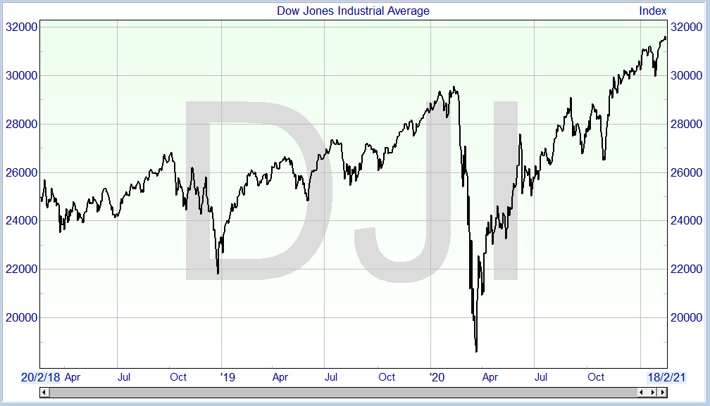 Dow_jones_industrial_average_ShareScope