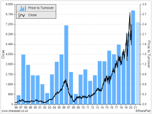 KingSpan graph from SharePad