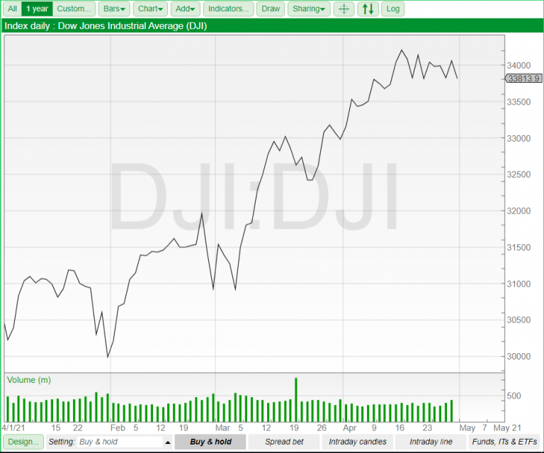 Should We Buy Any Stock Market Dips? ShareScope Articles