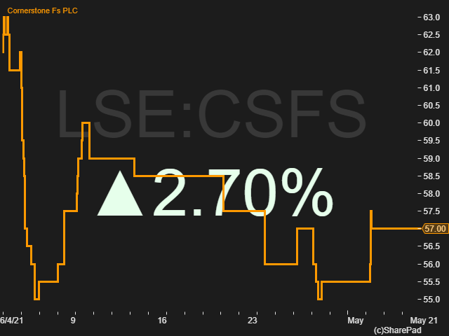 Price movement of Cornerstone FS CSFS 6th April to 5th May 2021