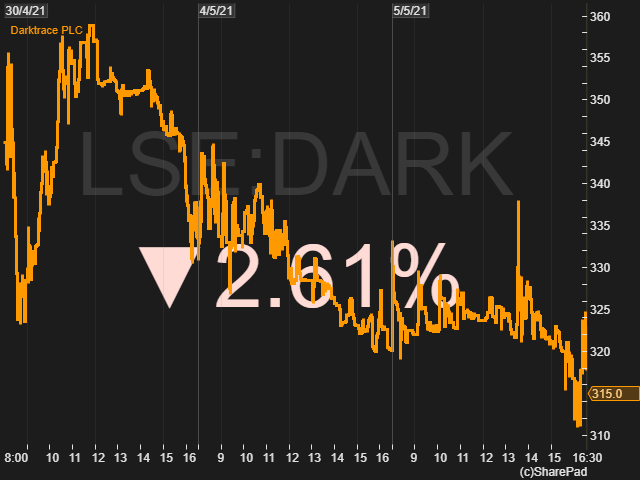 Mid price of Darktrace 30th April to 5th May 2021. Source: SharePad