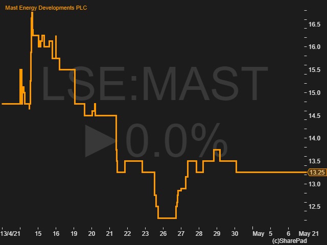Price movement of Mast Energy Developments MAST 14th April to 5th May 2021