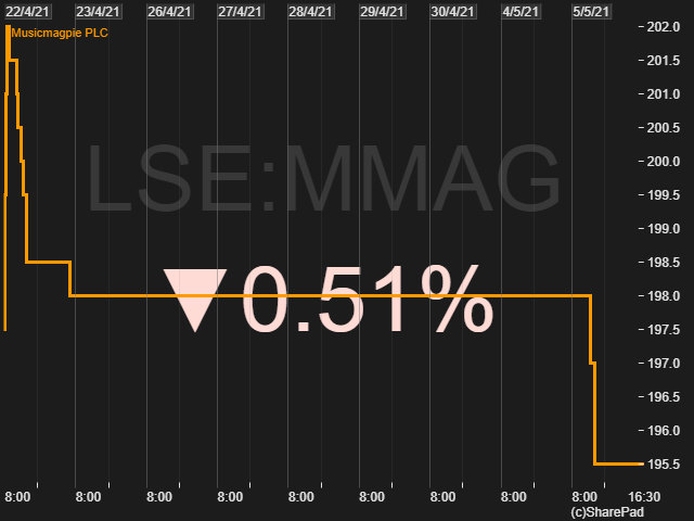 Price movement of MusicMagpie MMAG 22nd April to 5th May 2021