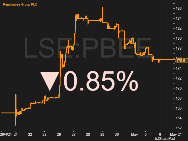 Price movement of PensionBee PBEE 6th April to 5th May 2021