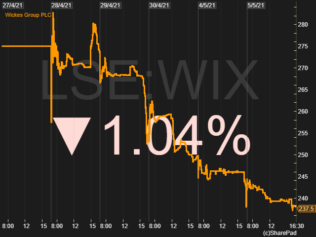 Price movement of Wickes Group 28th April to 5th May 2021