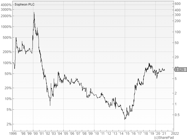 SharePad chart showing historical Sopheon share price for Sopheon PLC