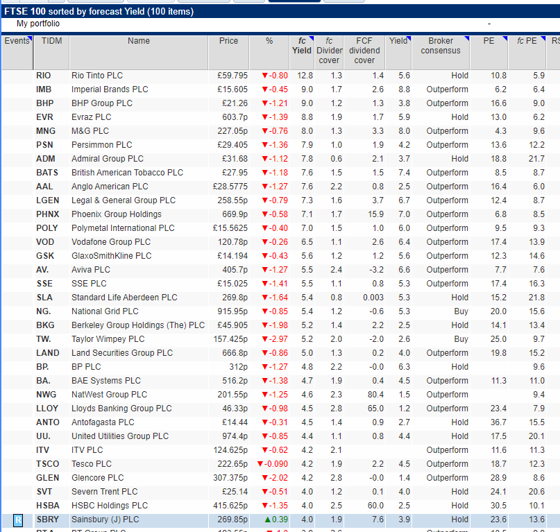 FTSE 100 companies with high dividend yields over 4%. Source: SharePad