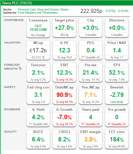 Tesco balance sheet showing key financial data. Source: SharePad