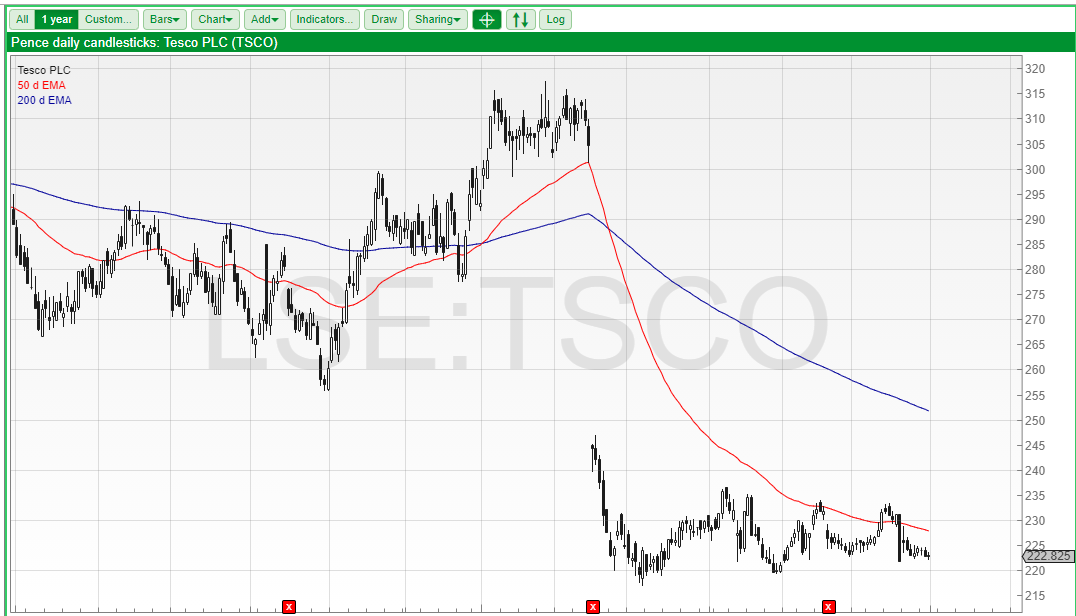 Financial chart showing Tesco share price trending sideways. Source: SharePad