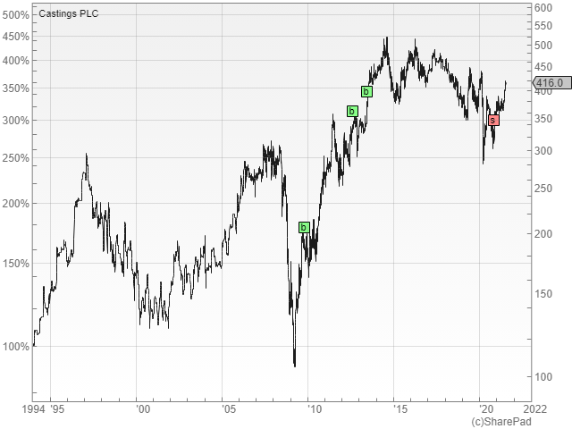 Castings PLC share price chart from SharePad